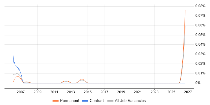 Resource Assistant job vacancy trend in the North of England