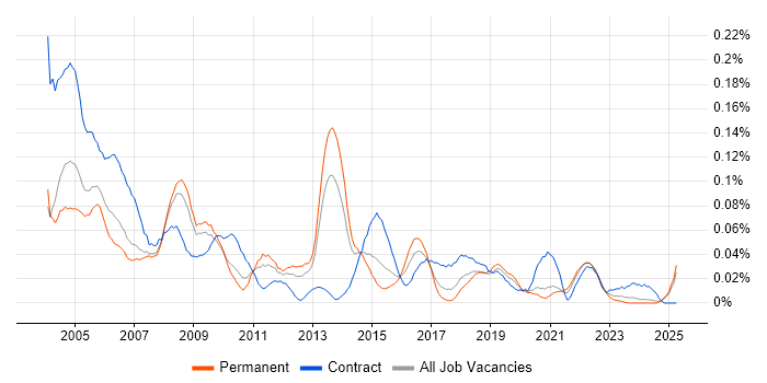 Job vacancy trend for Resource Manager in the North of England Job vacancy trend for Resource Manager in the North of England