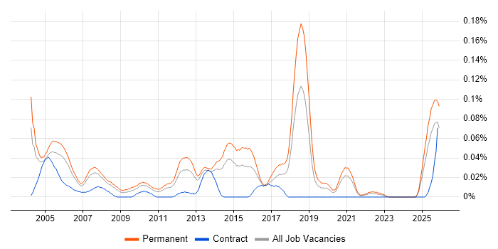 Resourcer job vacancy trend in the North of England