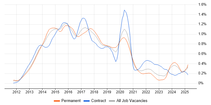 Job vacancy trend for Responsive Web Design in the North of England Job vacancy trend for Responsive Web Design in the North of England