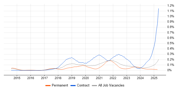 Job vacancy trend for REST Assured in the North of England Job vacancy trend for REST Assured in the North of England
