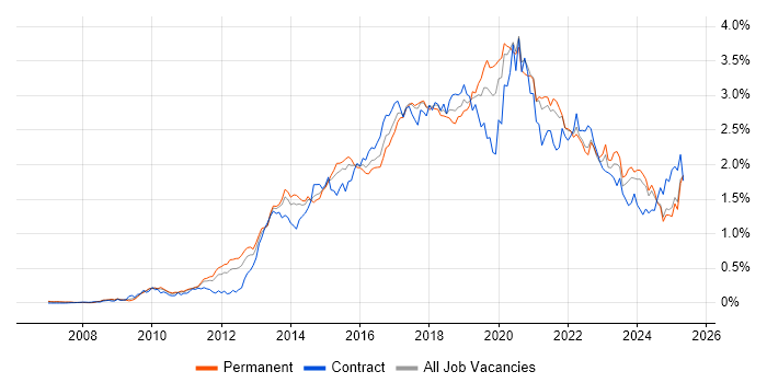 Job vacancy trend for REST in the North of England Job vacancy trend for REST in the North of England