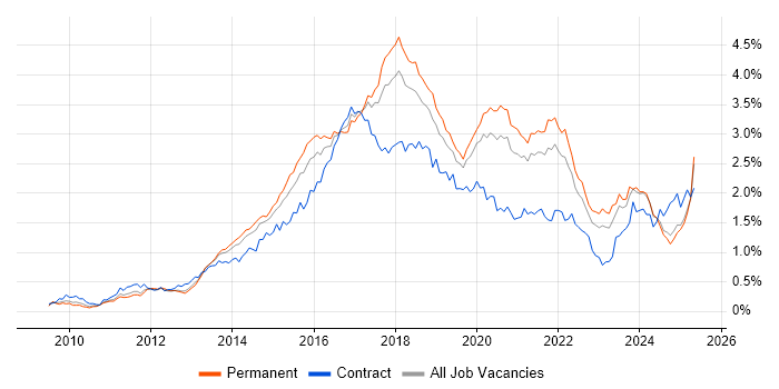 Job vacancy trend for RESTful in the North of England Job vacancy trend for RESTful in the North of England