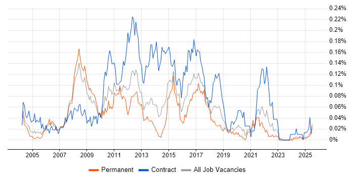 Job vacancy trend for Retail Business Analyst in the North of England Job vacancy trend for Retail Business Analyst in the North of England