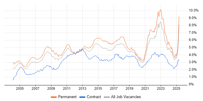 Job vacancy trend for Retail in the North of England