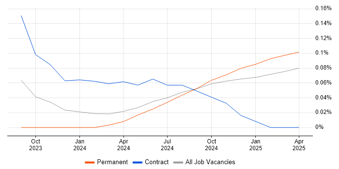 Job vacancy trend for Retrieval-Augmented Generation in the North of England Job vacancy trend for Retrieval-Augmented Generation in the North of England