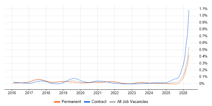 Retrofit job vacancy trend in the North of England