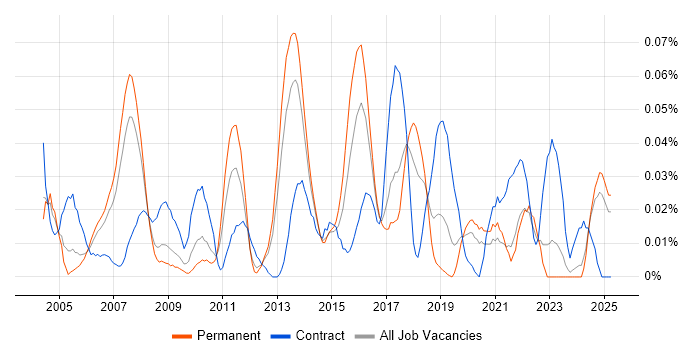 Job vacancy trend for Reuters in the North of England Job vacancy trend for Reuters in the North of England