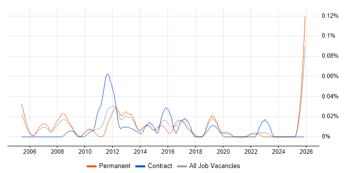 Revenue Assurance job vacancy trend in the North of England