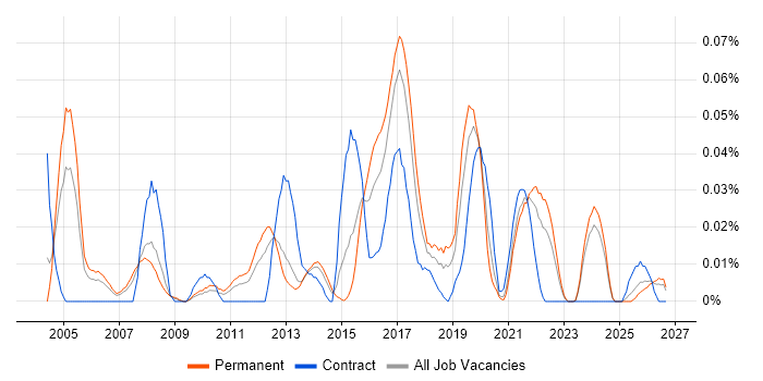 Revenue Management job vacancy trend in the North of England