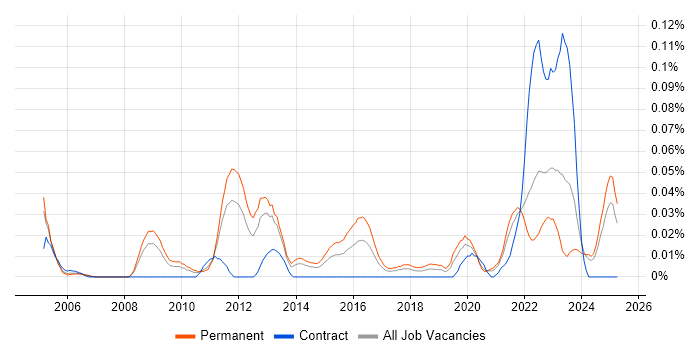 Job vacancy trend for Revenue Recognition in the North of England Job vacancy trend for Revenue Recognition in the North of England