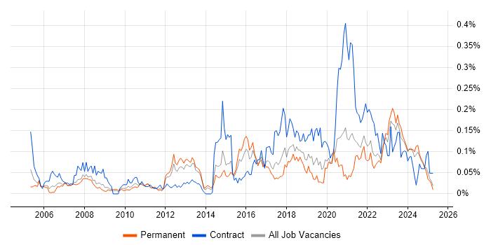 Job vacancy trend for Reverse Engineering in the North of England Job vacancy trend for Reverse Engineering in the North of England