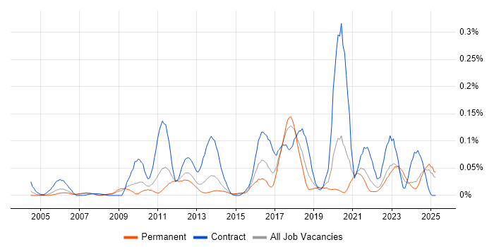 Job vacancy trend for Reverse Proxy in the North of England Job vacancy trend for Reverse Proxy in the North of England