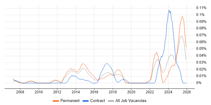 Revit job vacancy trend in the North of England