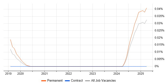 Job vacancy trend for Revolut in the North of England Job vacancy trend for Revolut in the North of England