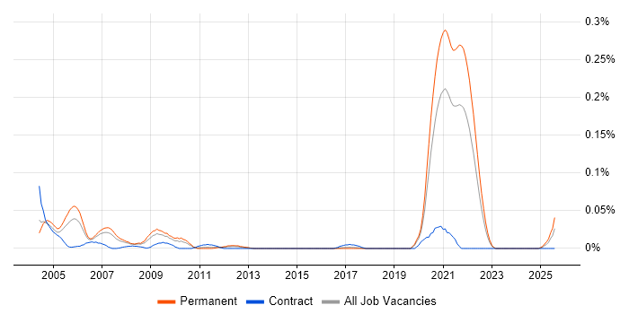 Job vacancy trend for RF Design Engineer in the North of England Job vacancy trend for RF Design Engineer in the North of England