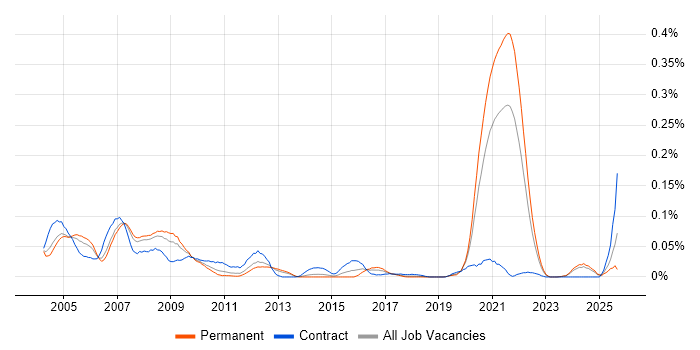 Job vacancy trend for RF Engineer in the North of England