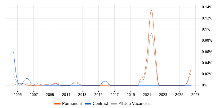 RF Test Engineer job vacancy trend in the North of England