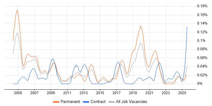 Job vacancy trend for RFID in the North of England Job vacancy trend for RFID in the North of England