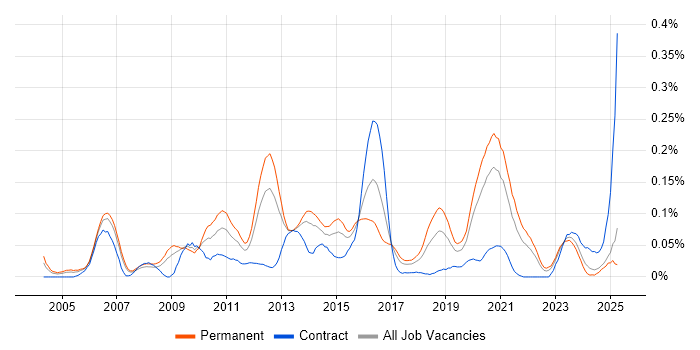 Job vacancy trend for RHCE in the North of England