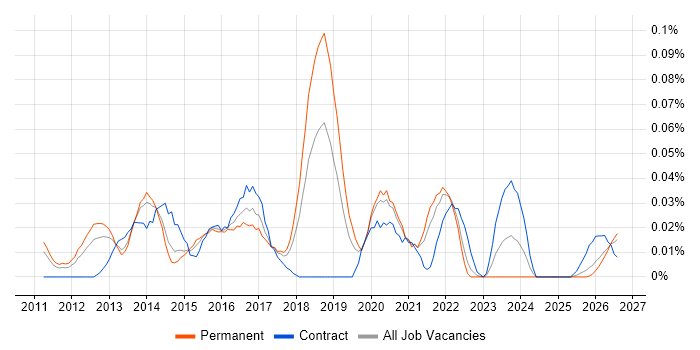 RHCSA job vacancy trend in the North of England