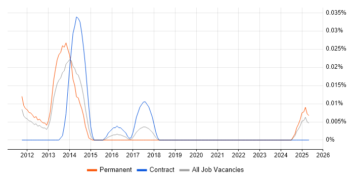 Job vacancy trend for RHEV in the North of England Job vacancy trend for RHEV in the North of England