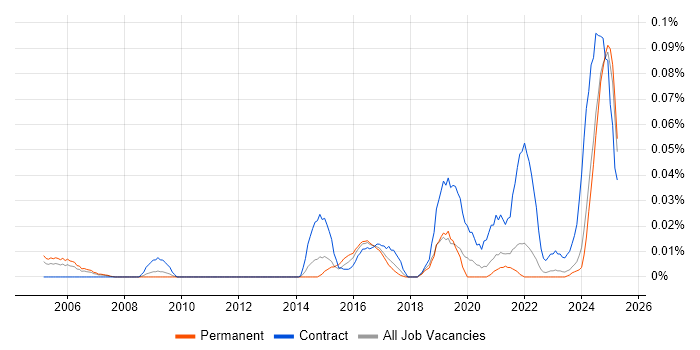 Job vacancy trend for RIBA in the North of England Job vacancy trend for RIBA in the North of England