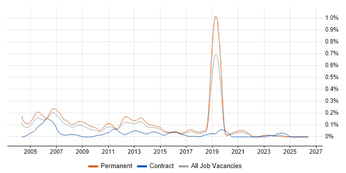 RIP job vacancy trend in the North of England