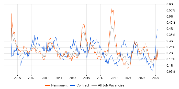 Job vacancy trend for Risk Analysis in the North of England