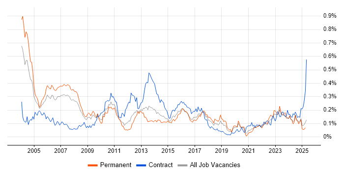 Job vacancy trend for Risk Analyst in the North of England