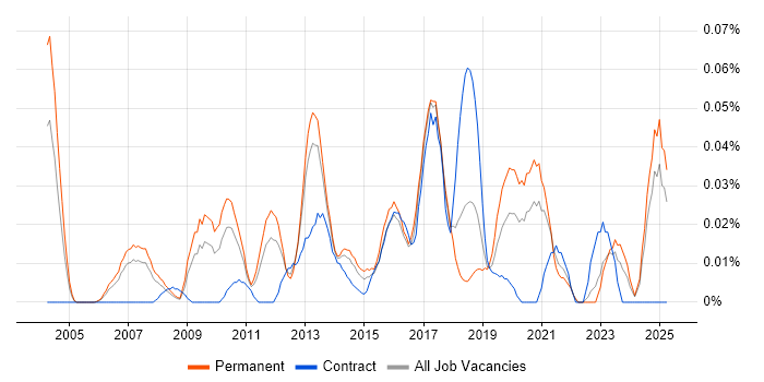 Job vacancy trend for Risk Analytics in the North of England