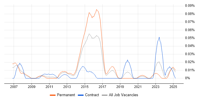 Job vacancy trend for Risk and Compliance Management in the North of England Job vacancy trend for Risk and Compliance Management in the North of England