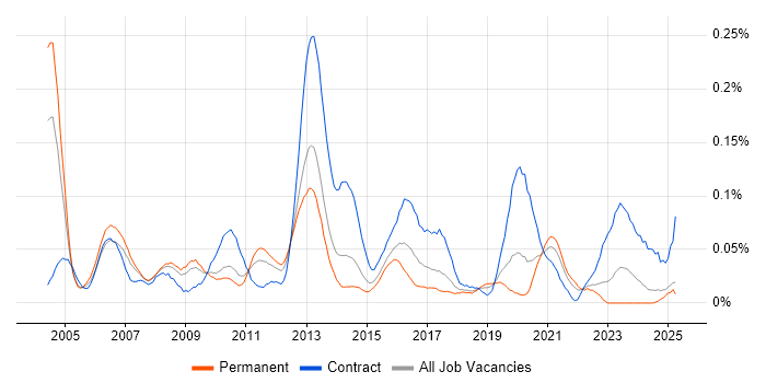 Job vacancy trend for Risk Consultant in the North of England Job vacancy trend for Risk Consultant in the North of England