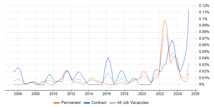 Job vacancy trend for Risk Identification and Mitigation in the North of England Job vacancy trend for Risk Identification and Mitigation in the North of England
