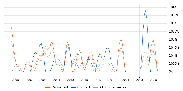 Risk Management Analyst job vacancy trend in the North of England
