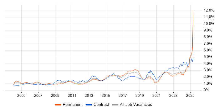 Job vacancy trend for Risk Management in the North of England