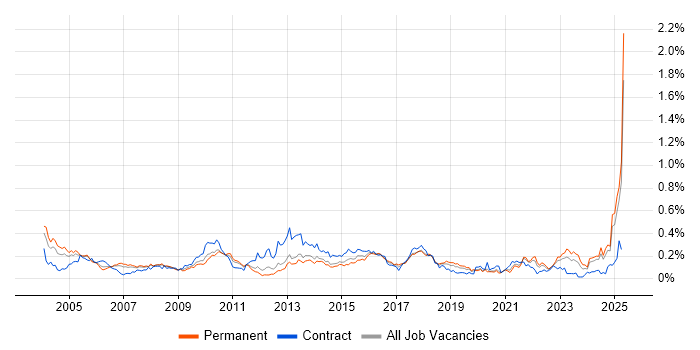 Job vacancy trend for Risk Manager in the North of England Job vacancy trend for Risk Manager in the North of England