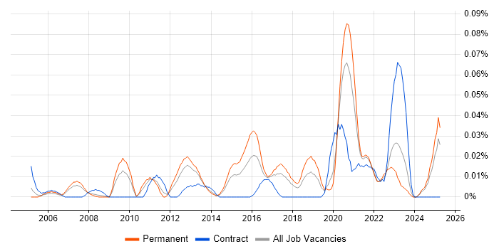 Job vacancy trend for Risk Officer in the North of England Job vacancy trend for Risk Officer in the North of England
