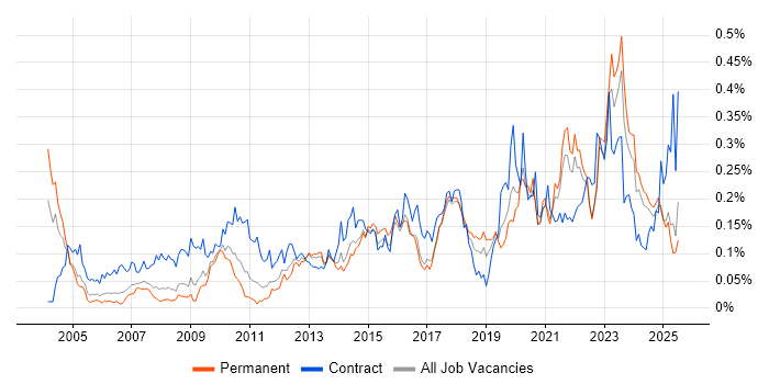 Job vacancy trend for Risk Register in the North of England Job vacancy trend for Risk Register in the North of England
