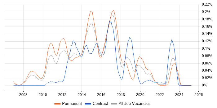 Job vacancy trend for Riverbed in the North of England Job vacancy trend for Riverbed in the North of England