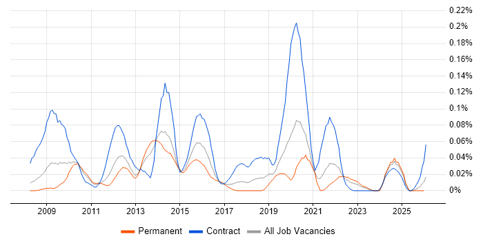 RMADS job vacancy trend in the North of England
