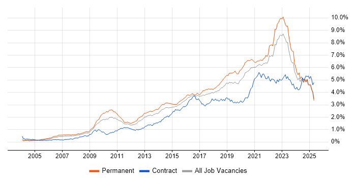 Job vacancy trend for Roadmaps in the North of England Job vacancy trend for Roadmaps in the North of England