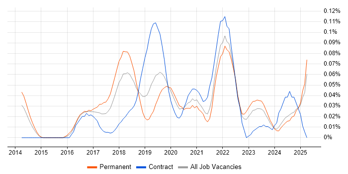 Job vacancy trend for Robot Framework in the North of England Job vacancy trend for Robot Framework in the North of England