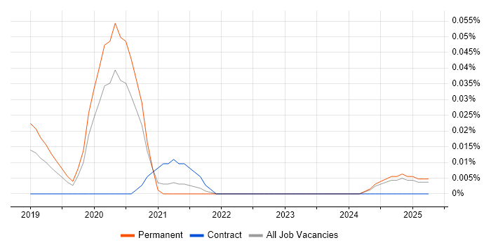 Job vacancy trend for Robot Operating System in the North of England Job vacancy trend for Robot Operating System in the North of England