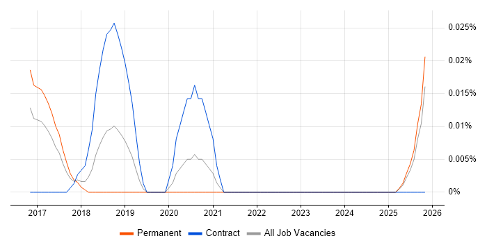 Robotic Process Automation Architect job vacancy trend in the North of England
