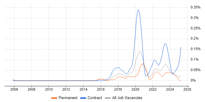 Job vacancy trend for Robotic Process Automation Developer in the North of England Job vacancy trend for Robotic Process Automation Developer in the North of England