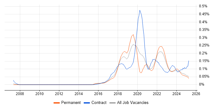 Job vacancy trend for Robotic Process Automation in the North of England Job vacancy trend for Robotic Process Automation in the North of England