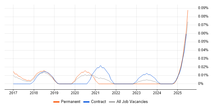 Job vacancy trend for Robotics Engineer in the North of England Job vacancy trend for Robotics Engineer in the North of England