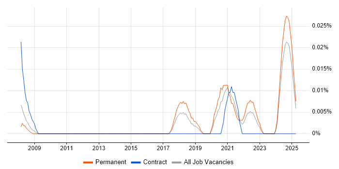 Job vacancy trend for Robotics Software Engineer in the North of England Job vacancy trend for Robotics Software Engineer in the North of England