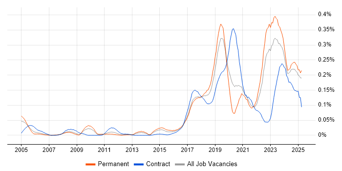 Job vacancy trend for Robotics in the North of England